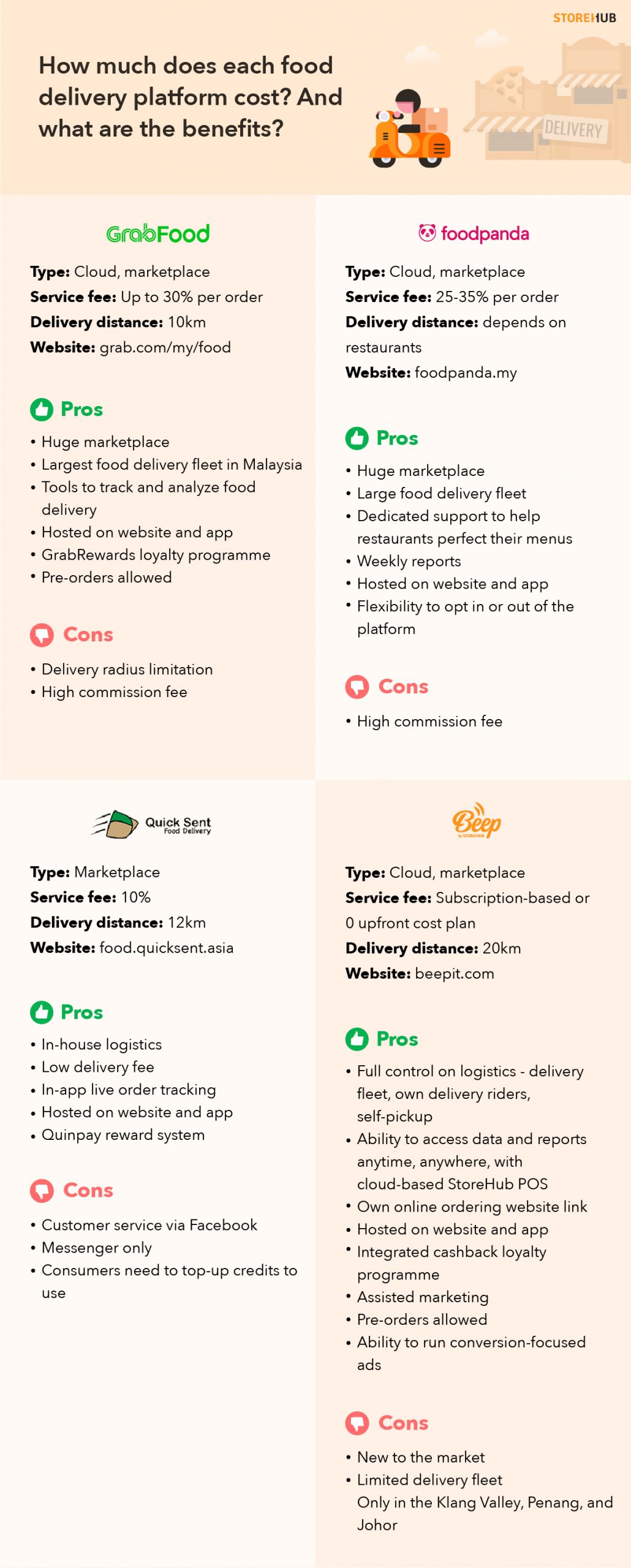 B2B Infographic - Malaysia's Food Delivery Marketplace Comparison