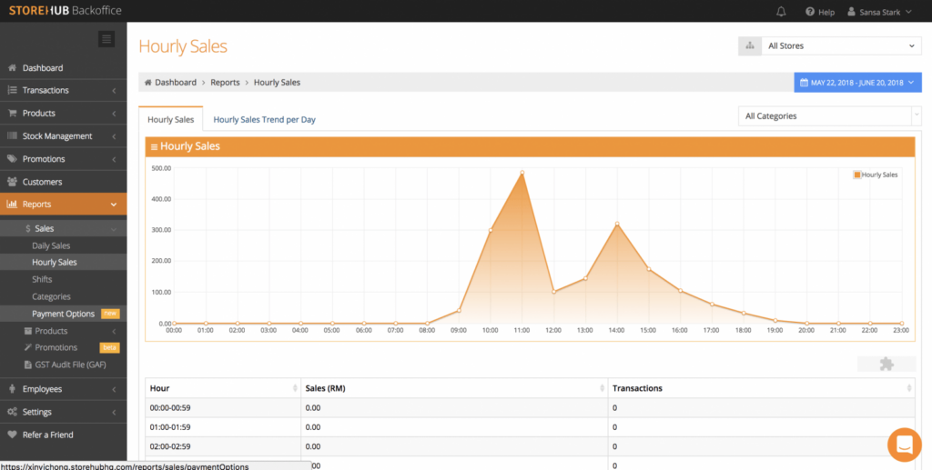 Hourly sales report sample from StoreHub BackOffice