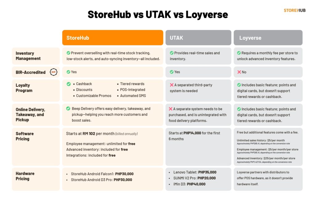 A comparison table of StoreHub, UTAK, and Loyverse