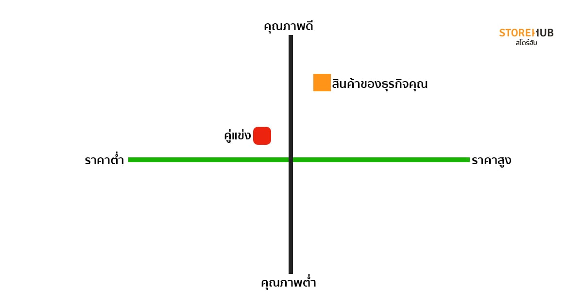 ตัวอย่าง Market Positioning หรือตำแหน่งของธุรกิจในตลาด