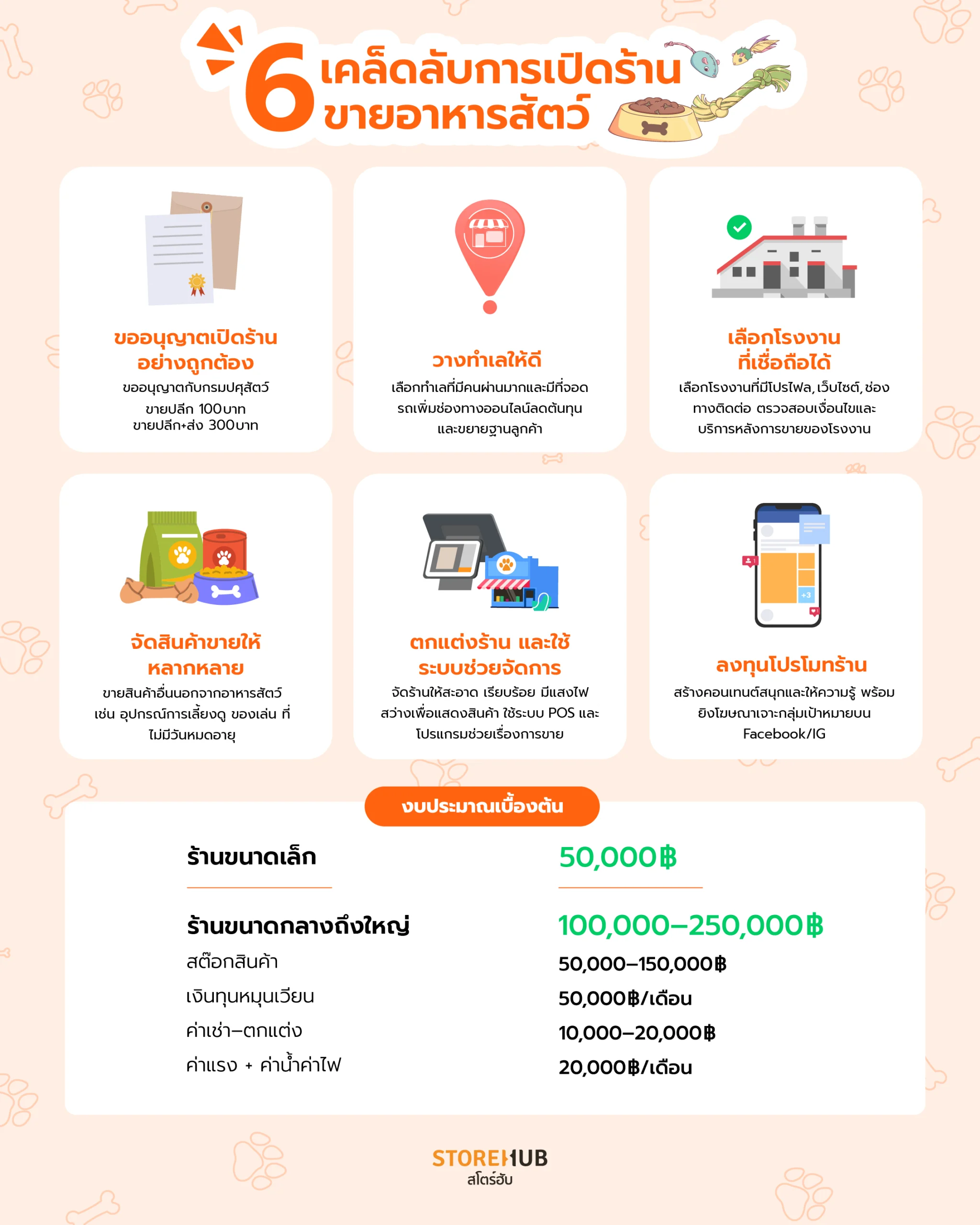 เริ่มธุรกิจร้านขายอาหารสัตว์ให้ไปรอด-6เคล็ดลับการเปิดร้านขายอาหารสัตว์