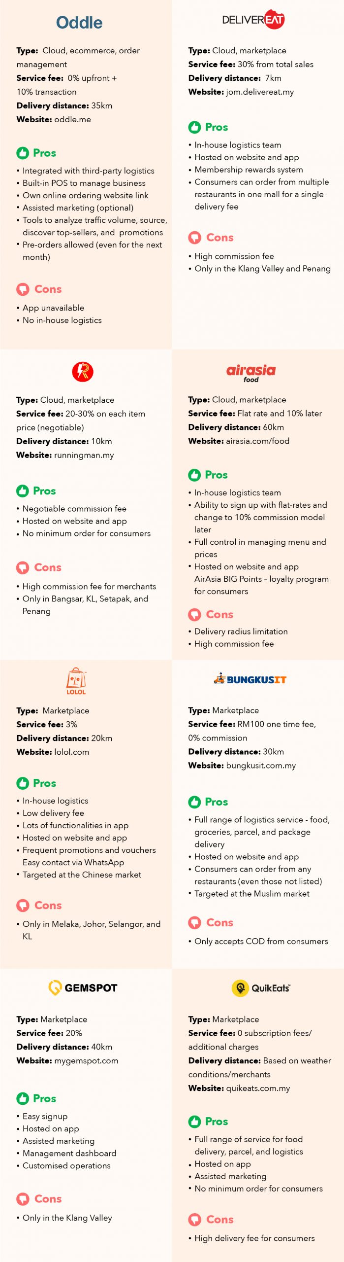 B2B Infographic - Malaysia Food Delivery Marketplace Comparison 2021