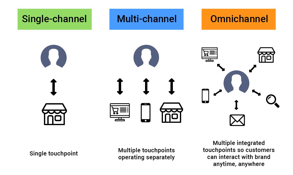 multichannel-Omnichannel-retail