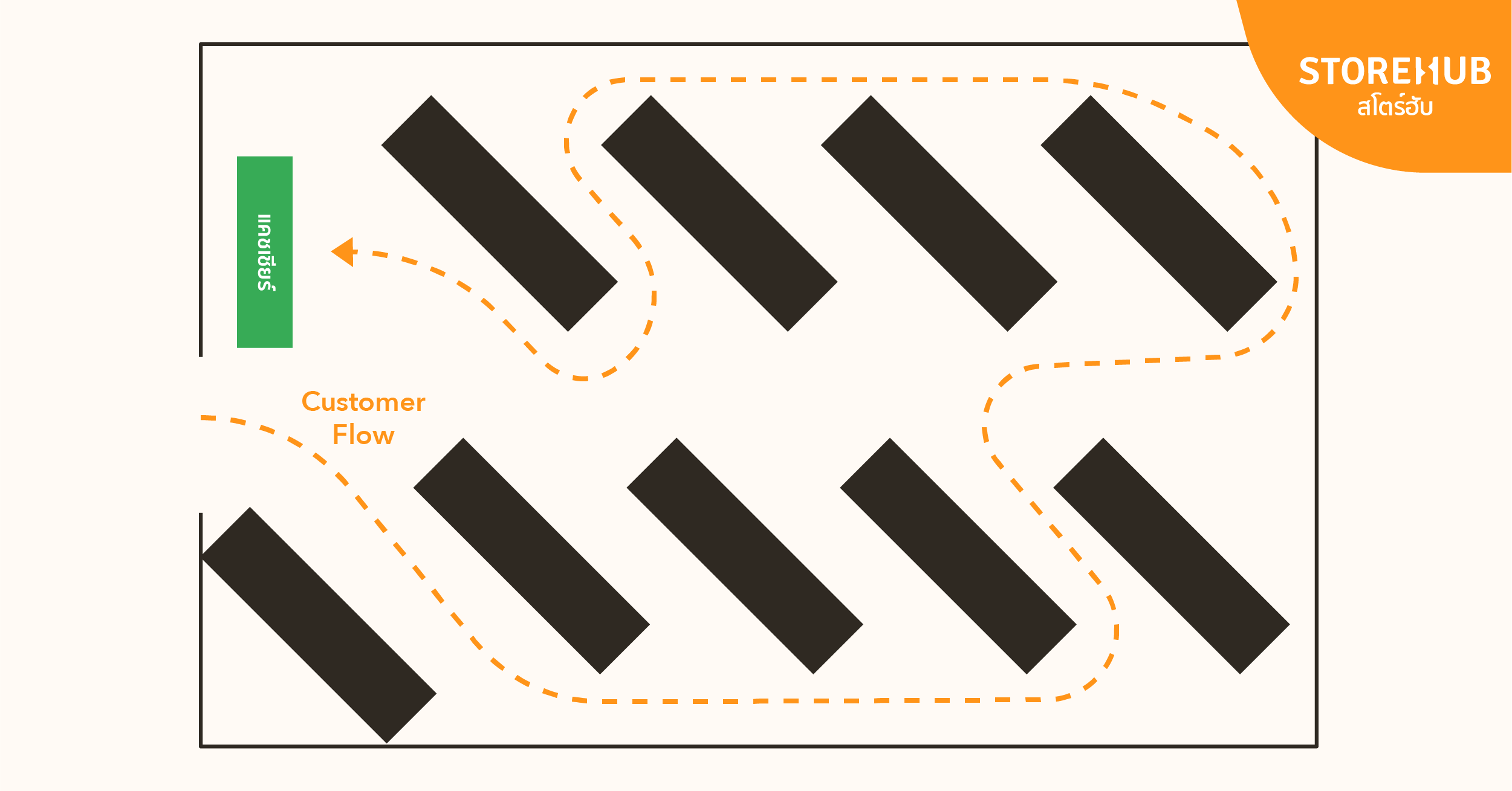 แผนผังร้านแบบ Diagonal (Diagonal Sotre Layout)