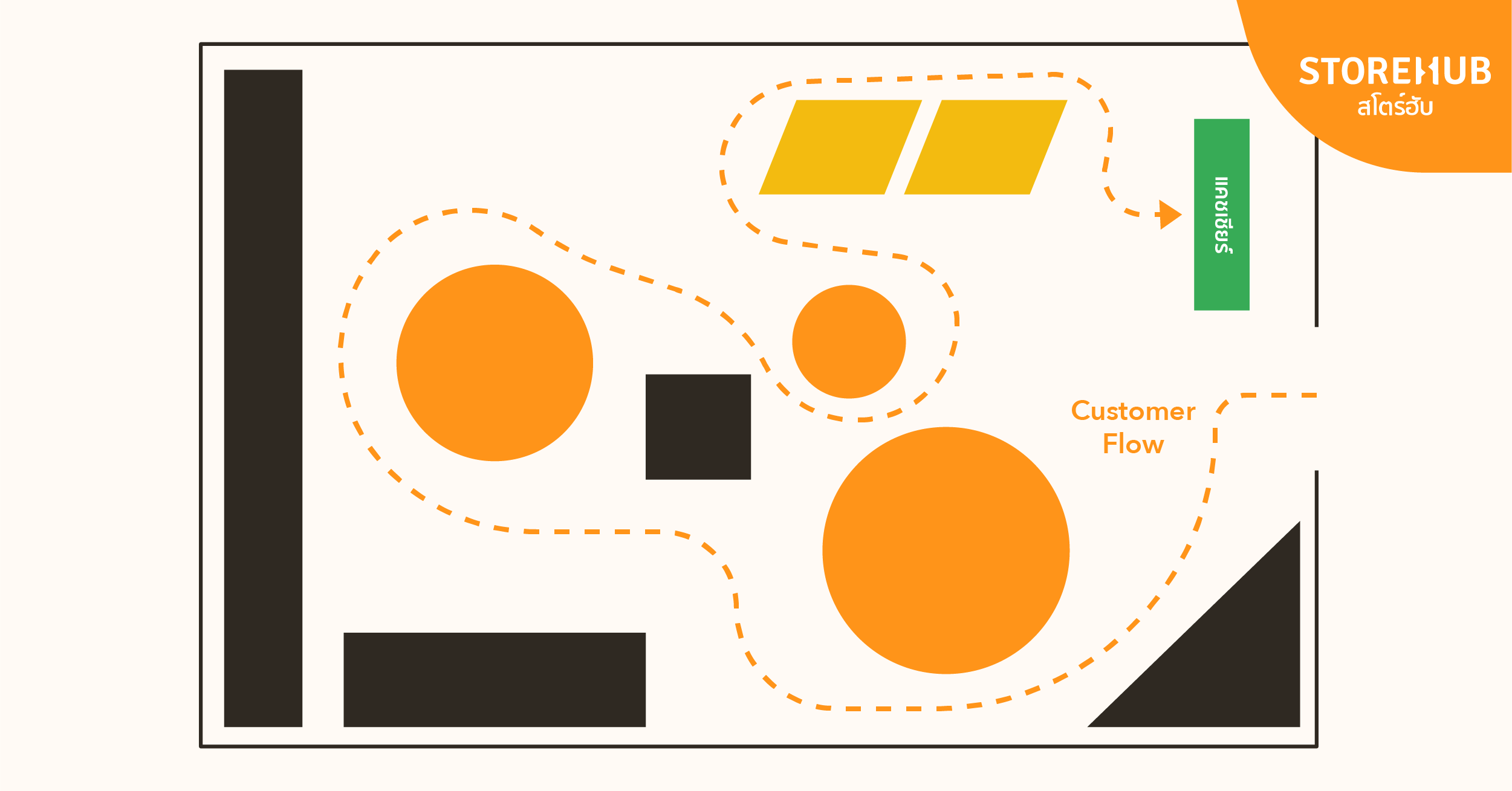 แผนผังร้านแบบ Free Flow (Free Flow Store Layout)