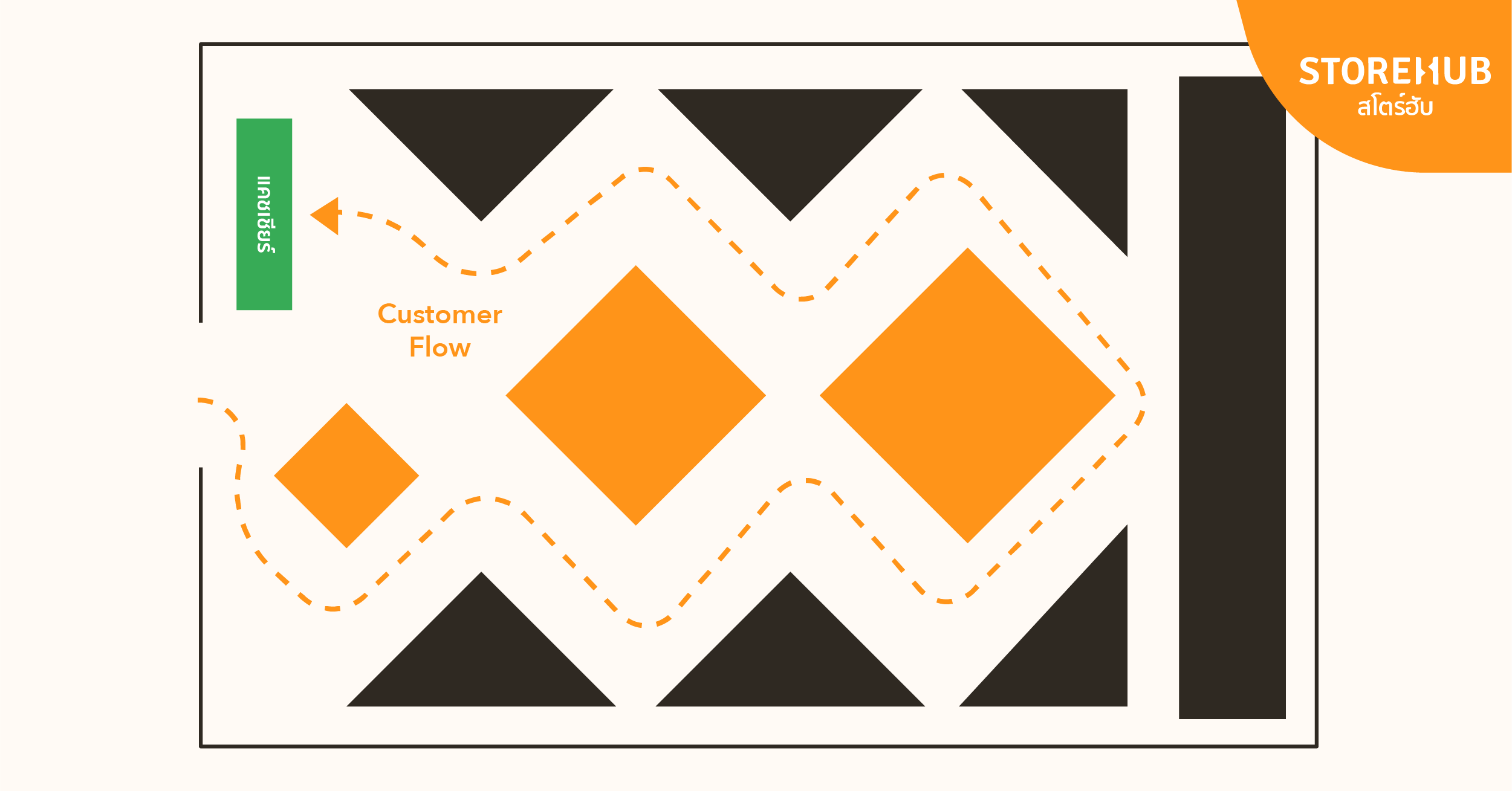 แผนผังร้านแบบ Geometric (Geoometric Store Layout)