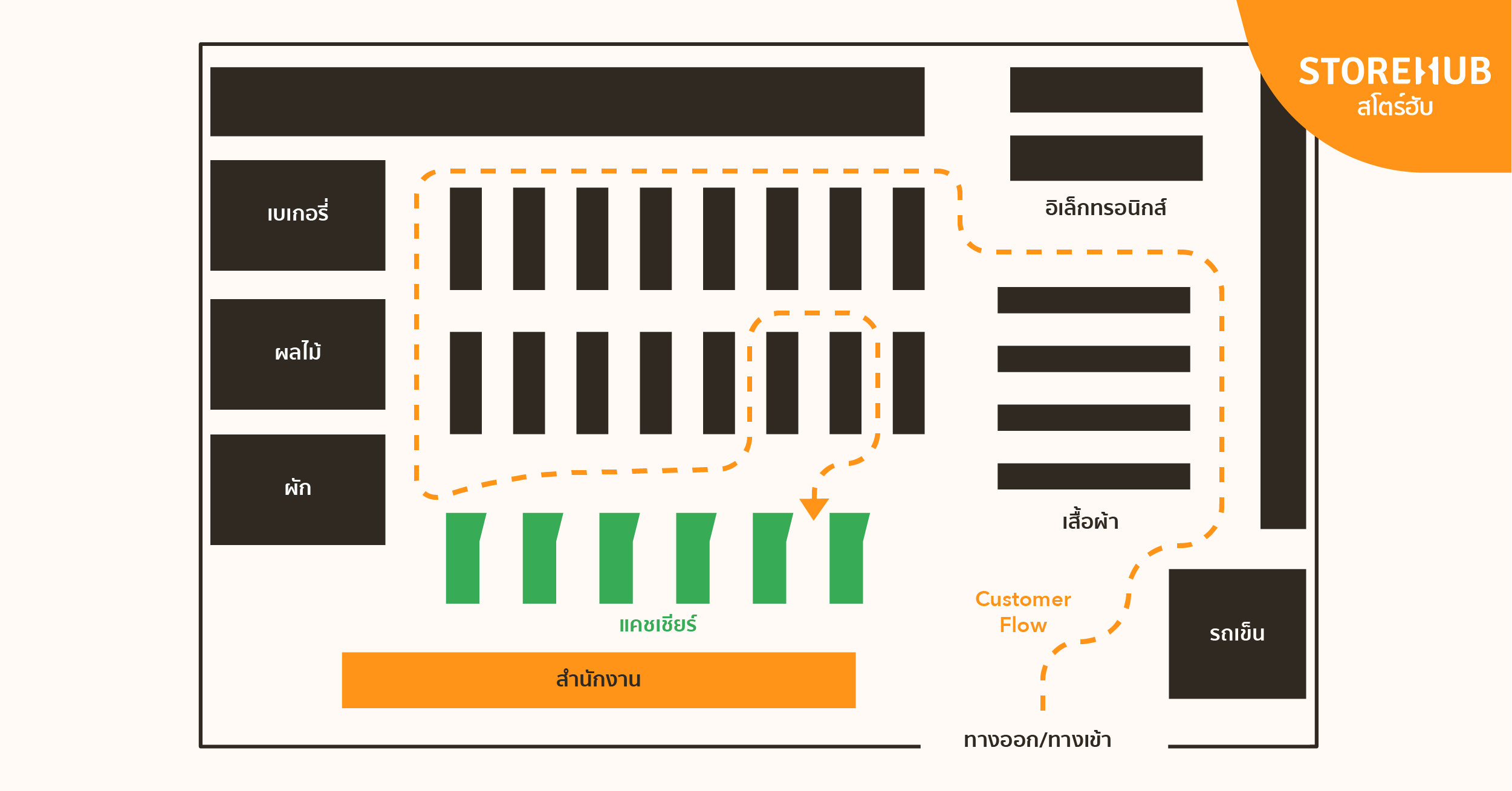 แผนผังร้านแบบ Grid (Grid Store Layout)