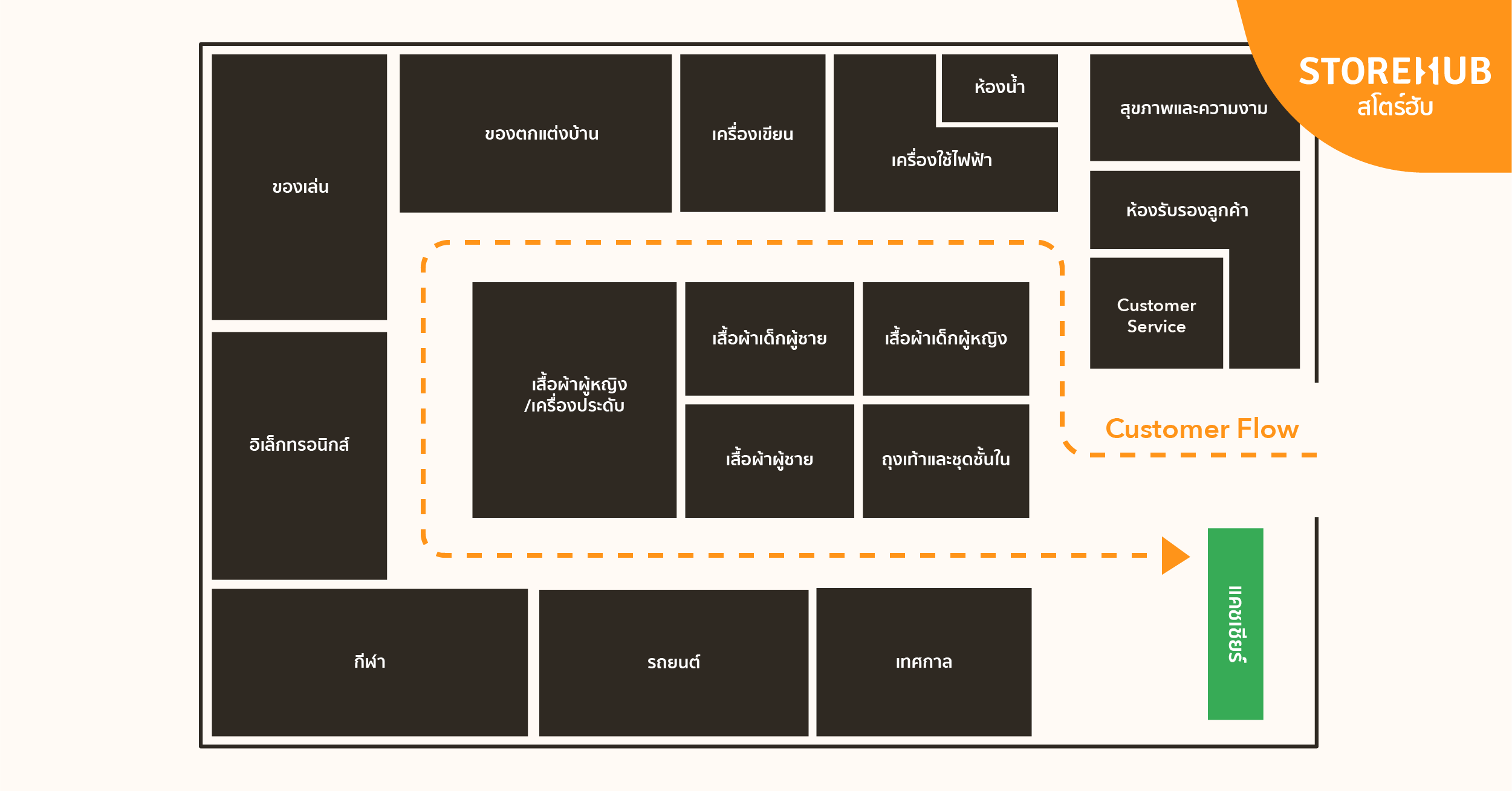 แผนผังร้านแบบ Loop (Loop Store Layout)