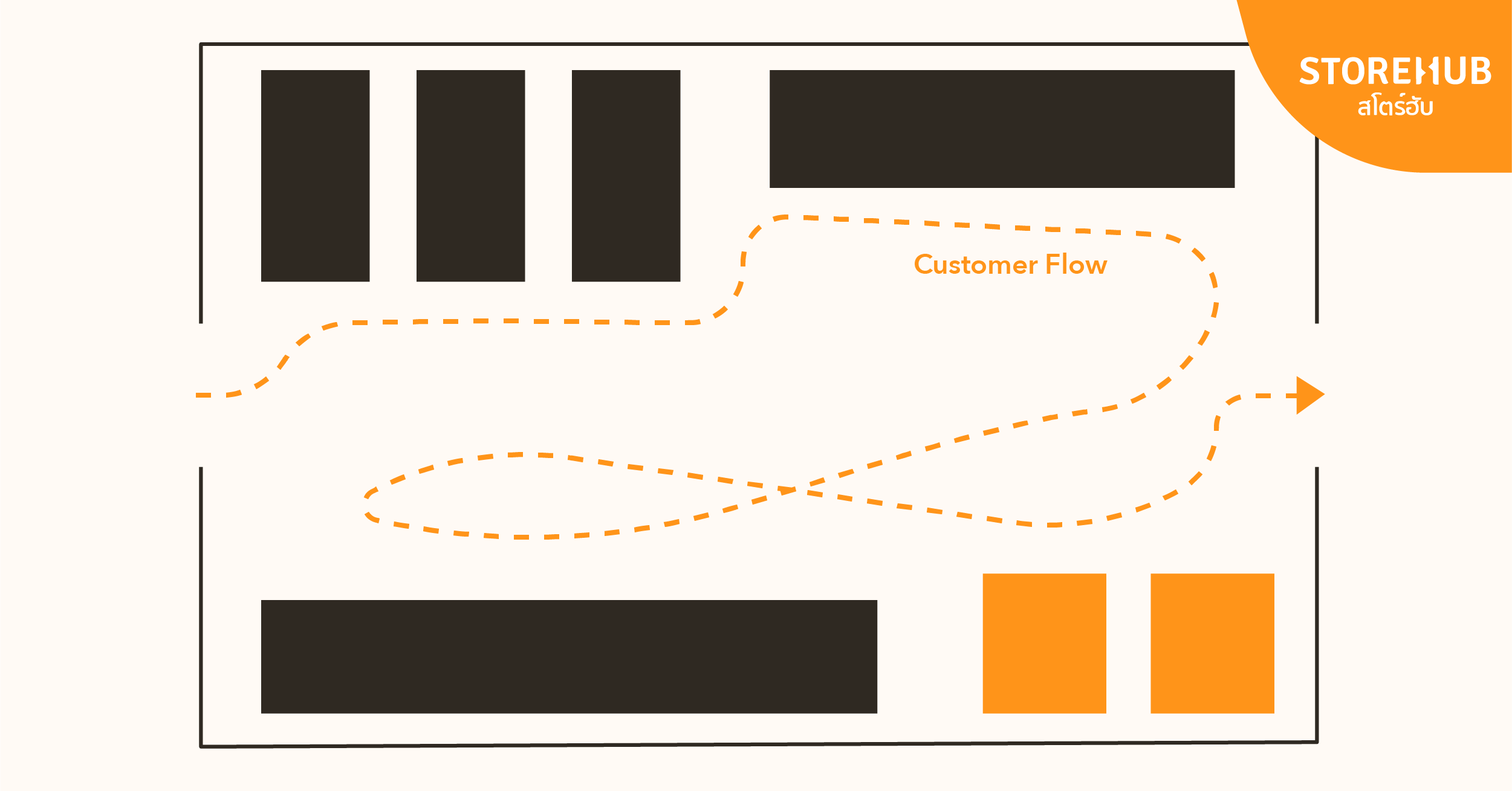 แผนผังร้านแบบ Straight (Straight Sotre Layout)