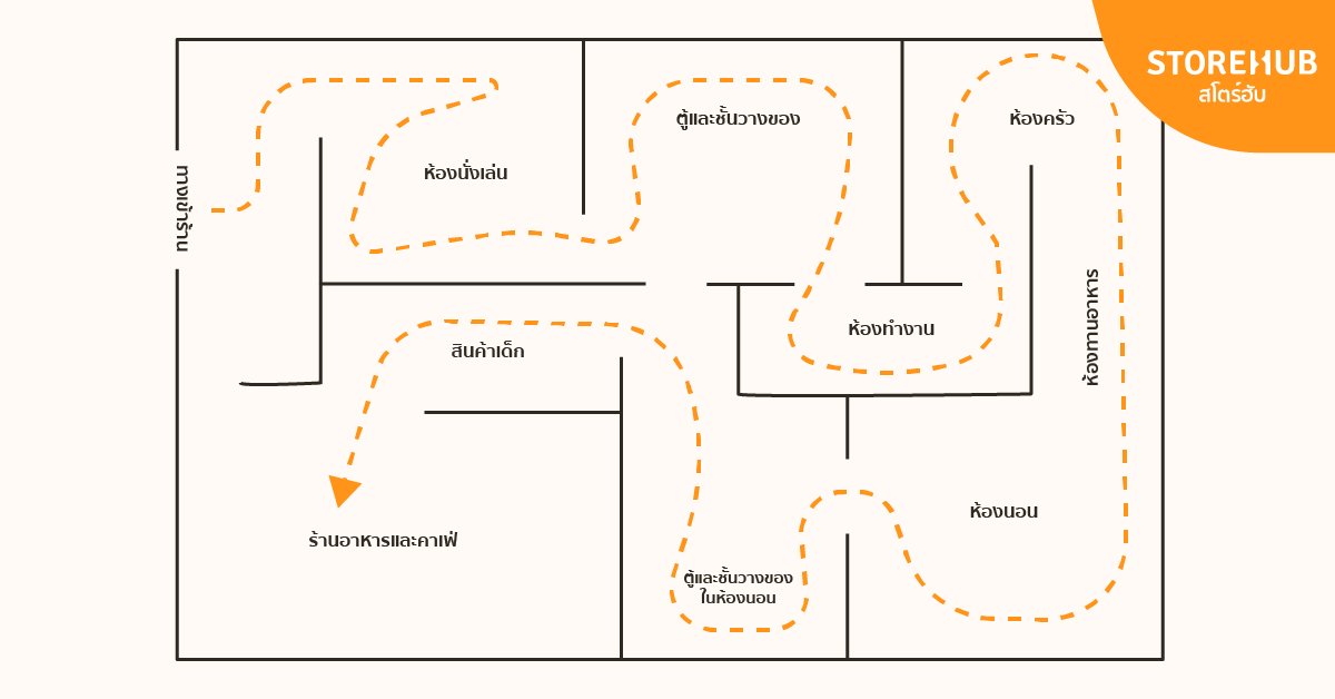 แผนผังร้านแบบ Forced-path