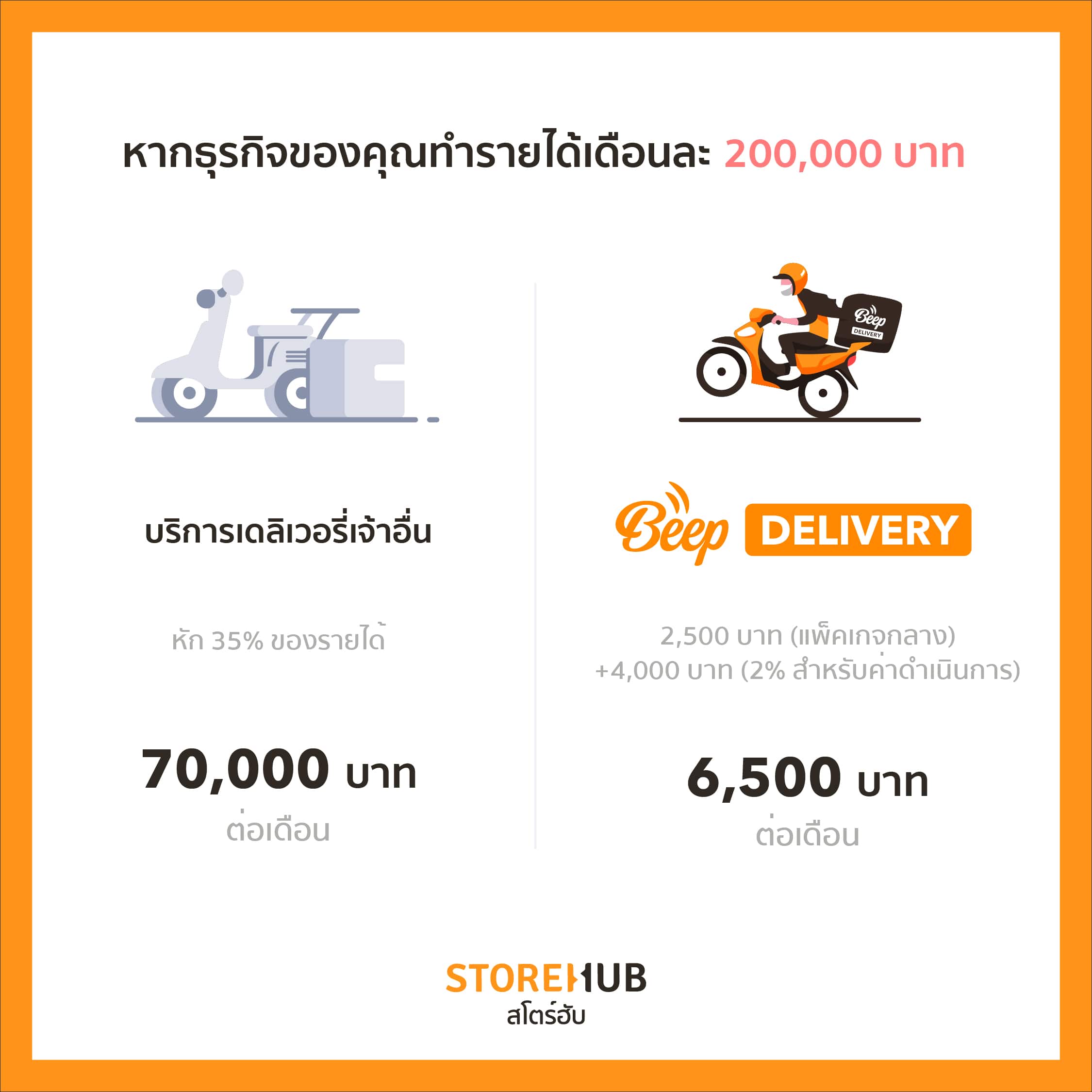 เปรียบเทียบค่า GP Beep Delivery กับเจ้าอื่น