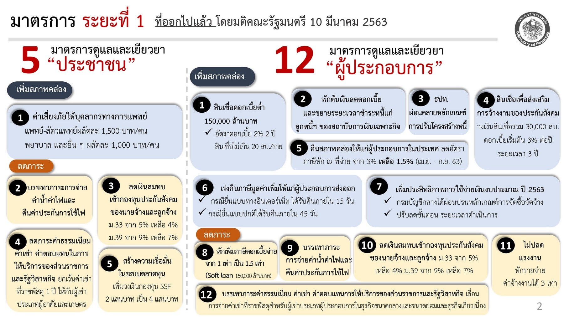 กระทรวงการคลัง มาตรการช่วยเหลือผู้ประกอบการ SMEs ระยะที่ 1