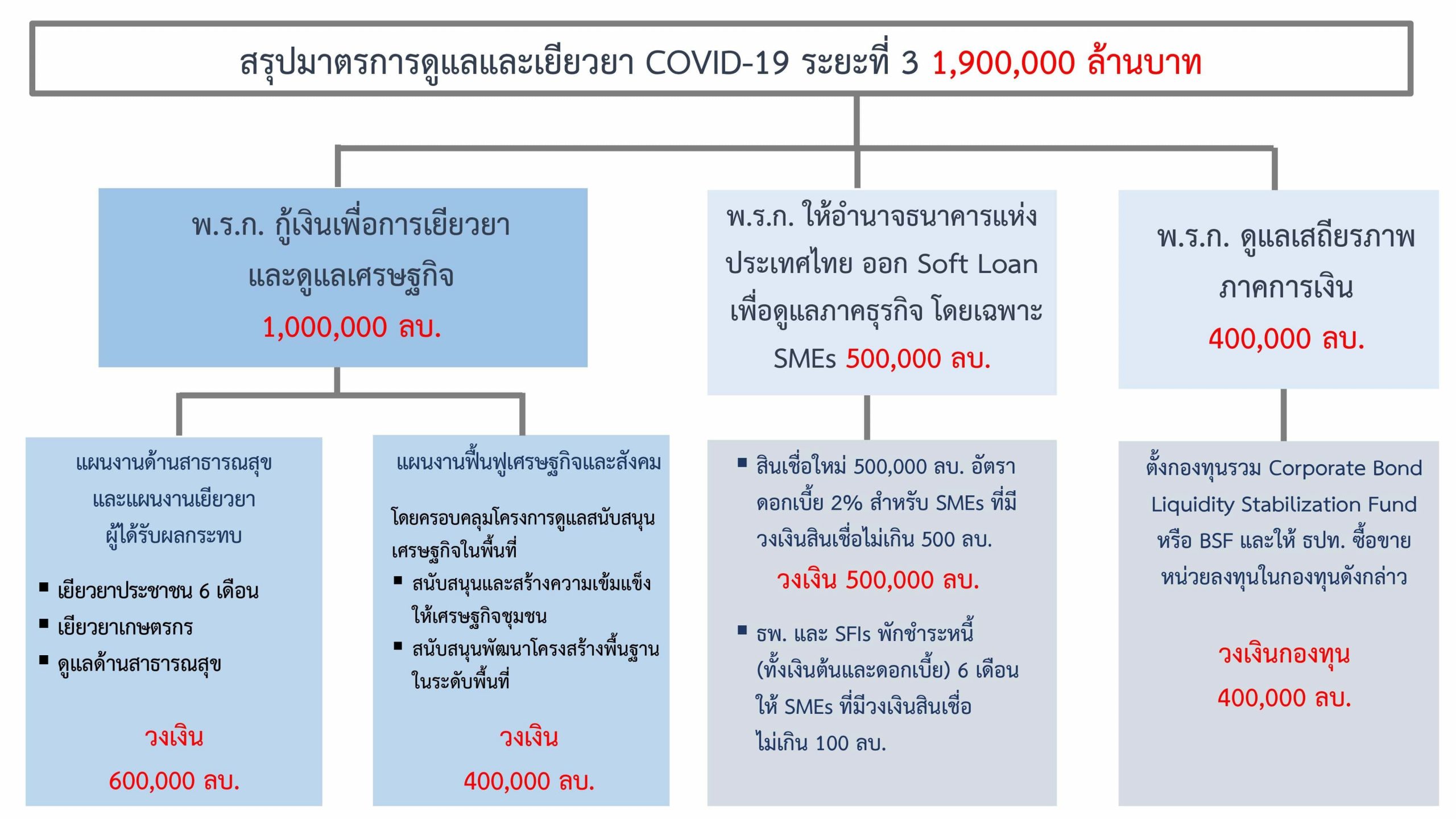 กระทรวงการคลัง มาตรการช่วยเหลือผู้ประกอบการ SMEs ระยะที่ 3