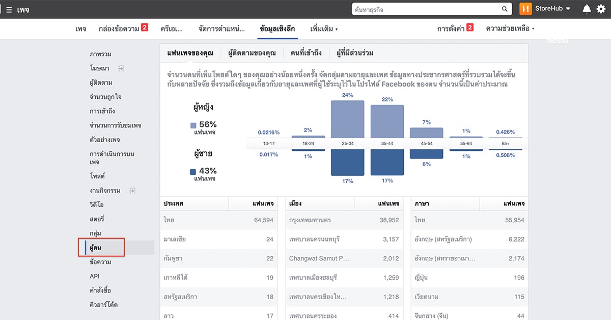 ตัวอย่างการดูข้อมูลเชิงลึกเกี่ยวกับผู้คนบนเพจ Facebook