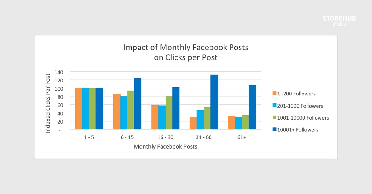 ภาพแสดงจำนวนคลิกต่อโพสต์ Facebook