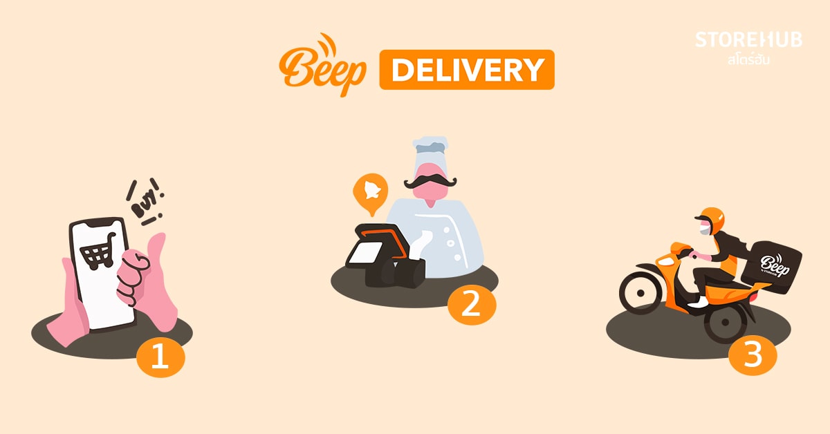 Beep Delivery ฟีเจอร์สั่งอาหารออนไลน์สำหรับร้านอาหารขนาดเล็กจากระบบ POS ของสโตร์ฮับ (StoreHub POS)