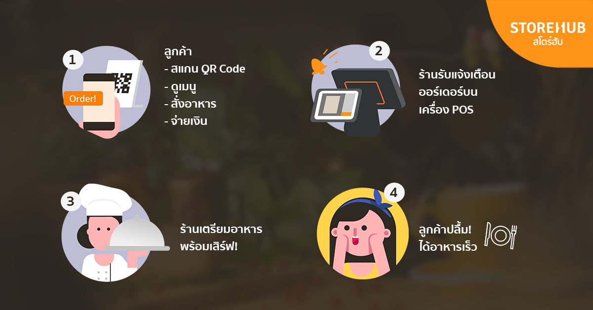 หลักการทำงานของ Beep QR Order โดยสโตร์ฮับ